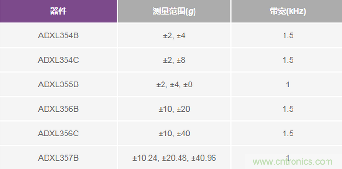 三大維度+關鍵指標，選出最適合你的MEMS加速度計