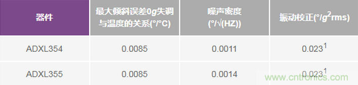 三大維度+關鍵指標，選出最適合你的MEMS加速度計