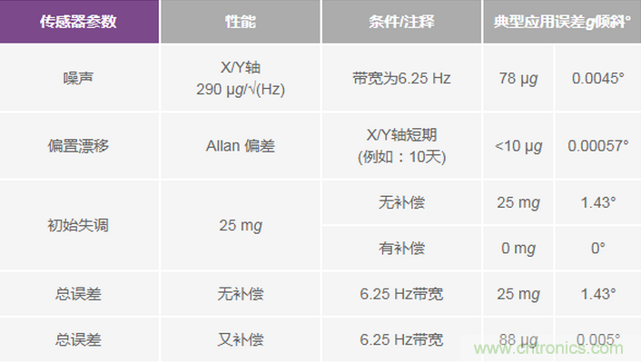 三大維度+關鍵指標，選出最適合你的MEMS加速度計