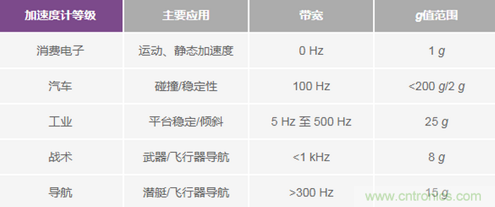 三大維度+關鍵指標，選出最適合你的MEMS加速度計