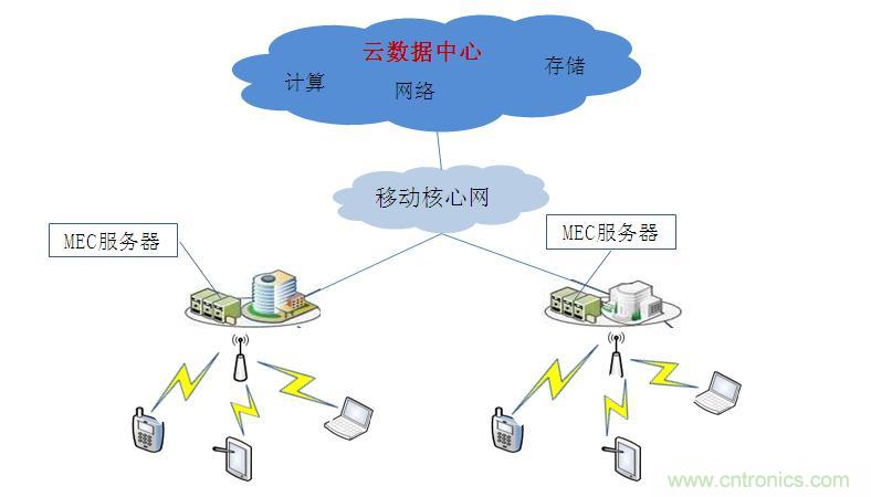 MEC技術原理及其應用淺析