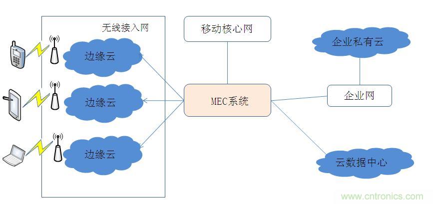 MEC技術原理及其應用淺析