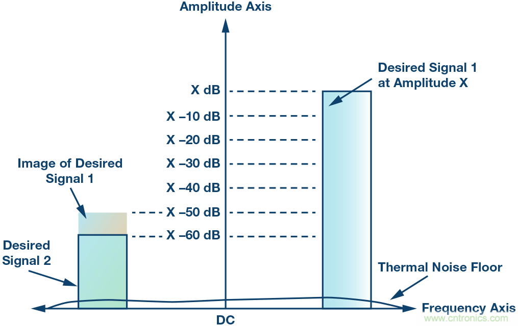 了解鏡像抑制及其對(duì)所需信號(hào)的影響