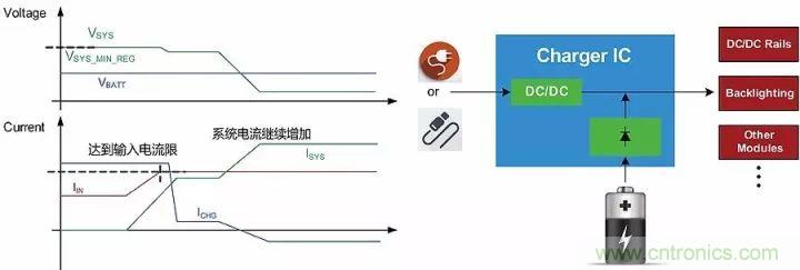 解析充電IC中的功率管理策略：動態路徑管理