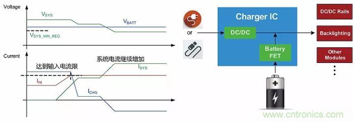 解析充電IC中的功率管理策略：動態路徑管理