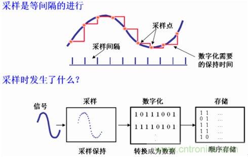 示波器的采樣率和存儲(chǔ)深度