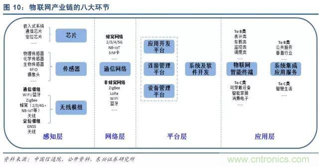 最全的物聯(lián)網(wǎng)產(chǎn)業(yè)鏈全景圖及8大環(huán)節(jié)詳細(xì)解讀