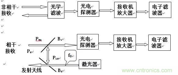 深度解讀之激光雷達技術(shù)