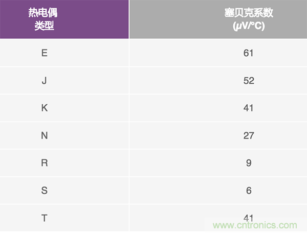 兩種簡單、精確、靈活的熱電偶溫度測量方法