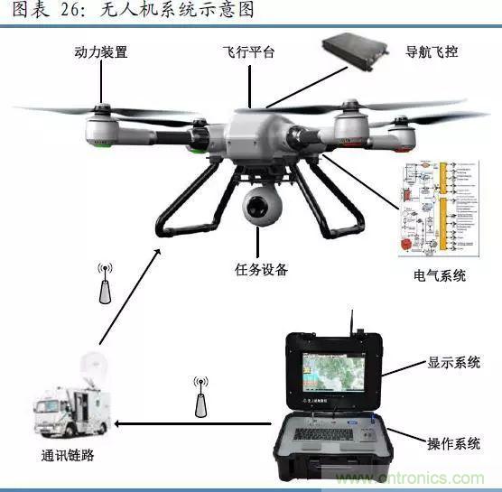 漫談無(wú)人機(jī)及其關(guān)鍵技術(shù)（民用類）