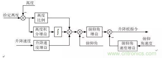 漫談現代無人機及其飛控關鍵技術（軍用類）