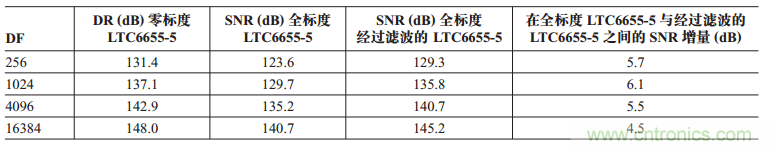 基準濾波器使 32 位 ADC SNR 增加 6dB