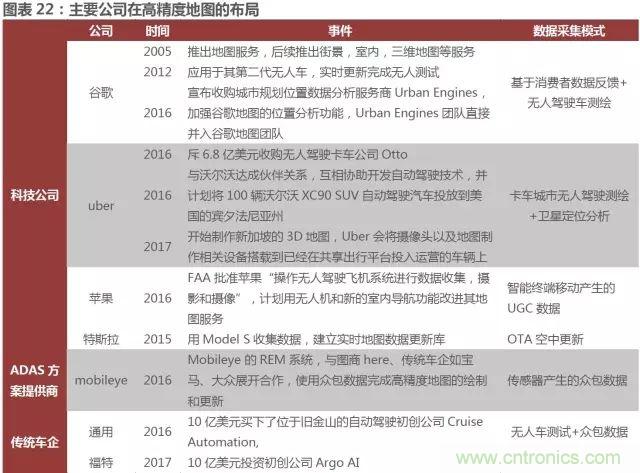 無人駕駛推進時間表及五大技術領域關鍵節點