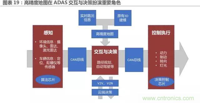 無人駕駛推進時間表及五大技術領域關鍵節點