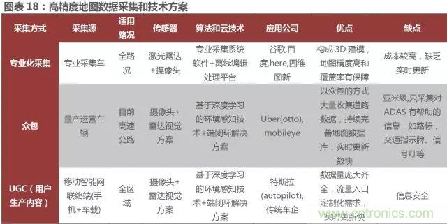 無人駕駛推進時間表及五大技術領域關鍵節點