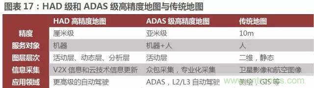 無人駕駛推進時間表及五大技術領域關鍵節點