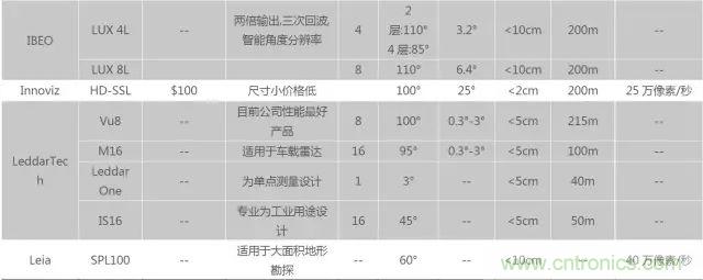 無人駕駛推進時間表及五大技術領域關鍵節點