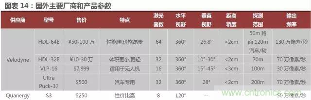 無人駕駛推進時間表及五大技術領域關鍵節點