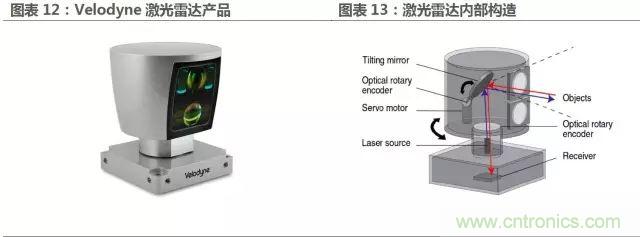 無人駕駛推進時間表及五大技術領域關鍵節點