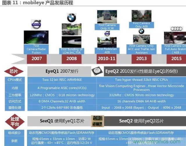 無人駕駛推進時間表及五大技術領域關鍵節點