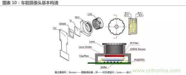 無人駕駛推進時間表及五大技術領域關鍵節點