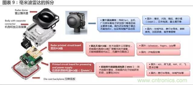 無人駕駛推進時間表及五大技術領域關鍵節點