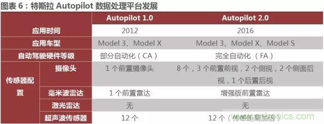 無人駕駛推進時間表及五大技術領域關鍵節點