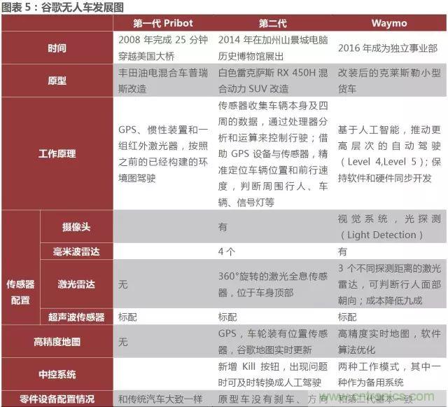 無人駕駛推進時間表及五大技術領域關鍵節點