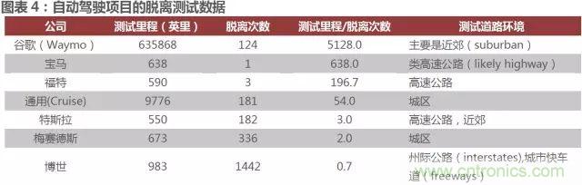 無人駕駛推進時間表及五大技術領域關鍵節點