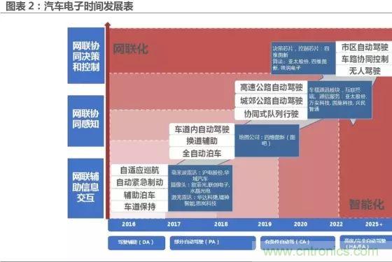 無人駕駛推進時間表及五大技術領域關鍵節點