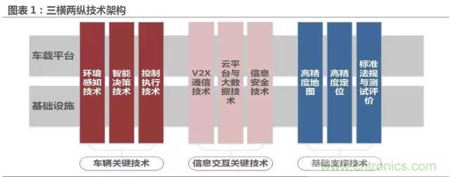 無人駕駛推進時間表及五大技術領域關鍵節點