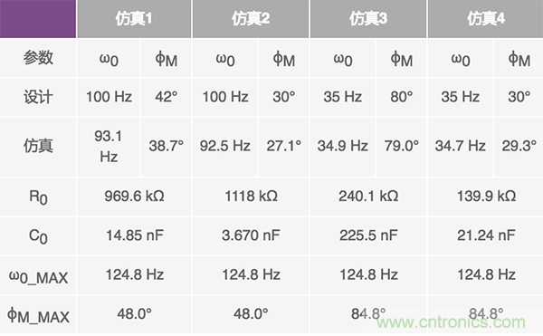 在僅有零點電阻和電容可調節的情況下設計PLL濾波器