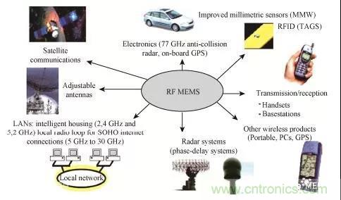 RF MEMS國內外現狀及發展趨勢