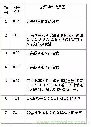 開關電源EMC過不了？PCB畫板工程師責任大了！