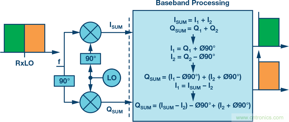 復(fù)數(shù)RF混頻器、零中頻架構(gòu)及高級(jí)算法： 下一代SDR收發(fā)器中的黑魔法