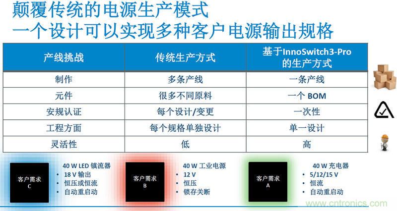 顛覆傳統電源生產模式，一個設計即可實現多種輸出規格