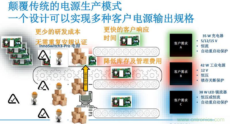 顛覆傳統電源生產模式，一個設計即可實現多種輸出規格