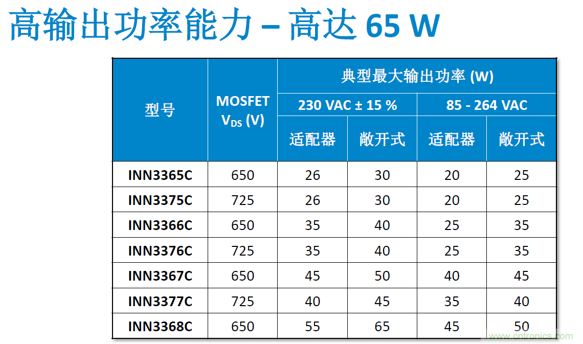 顛覆傳統電源生產模式，一個設計即可實現多種輸出規格