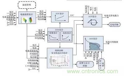 詳解電動汽車BMS的關鍵技術