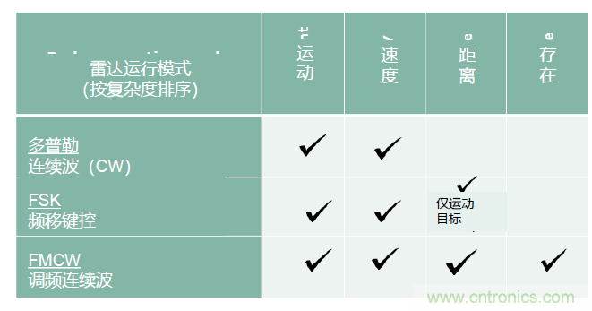 除了汽車，這么多應用都盯上了毫米波雷達！