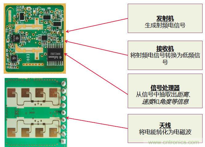 除了汽車，這么多應用都盯上了毫米波雷達！