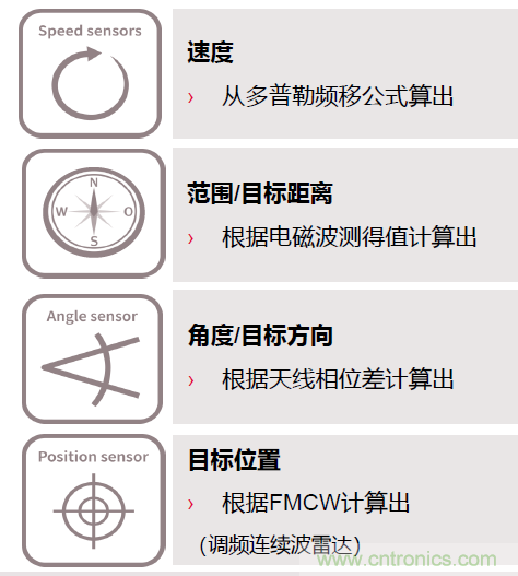 除了汽車，這么多應用都盯上了毫米波雷達！