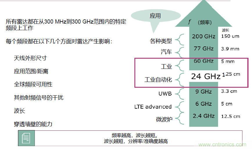 除了汽車，這么多應用都盯上了毫米波雷達！