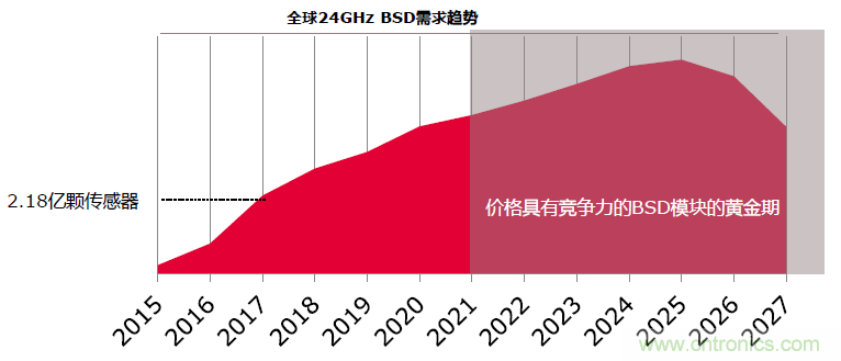 除了汽車，這么多應用都盯上了毫米波雷達！