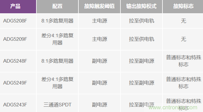 用過壓故障保護模擬開關(guān)代替分立保護器件