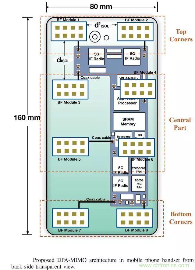 5G正在改變全球射頻前端技術的發展景觀