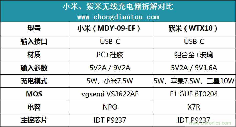 拆解對比：系出同門，小米、紫米無線充電器的差別有多大？