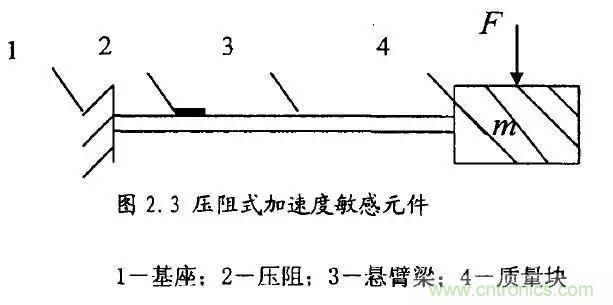 淺述MEMS加速度傳感器的原理與構造