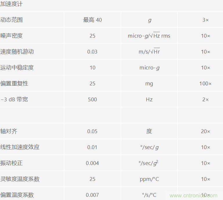 高性能慣性檢測解決方案 助力自主式機器應用