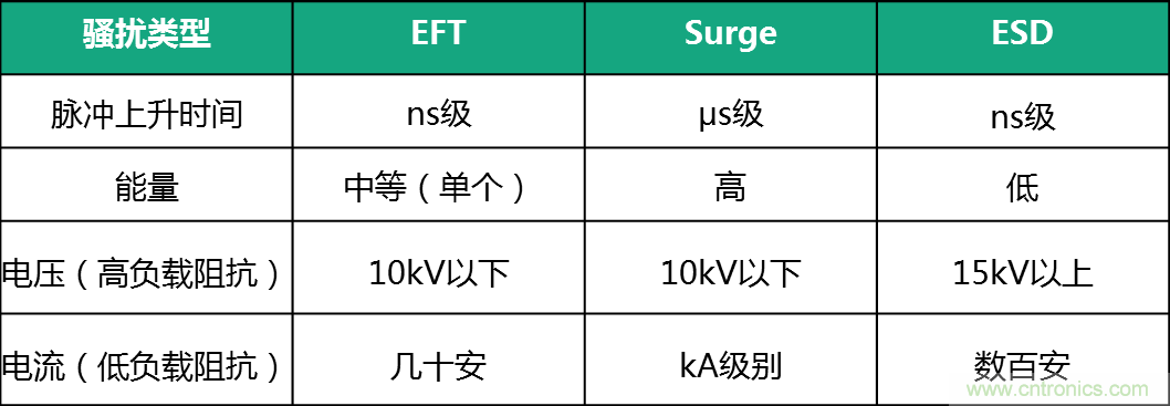 如何提升CAN總線浪涌防護？